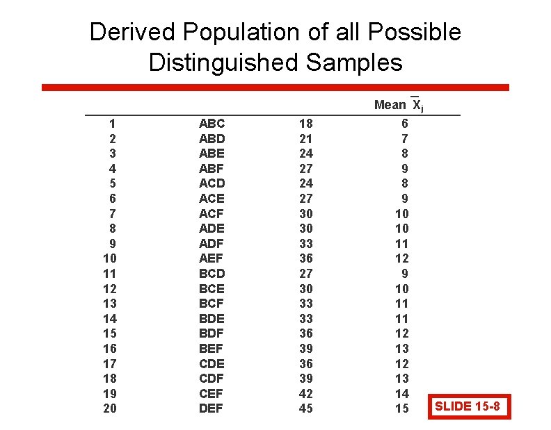 Derived Population of all Possible Distinguished Samples Mean Xj 1 2 3 4 5 Derived Population of all Possible Distinguished Samples Mean Xj 1 2 3 4 5