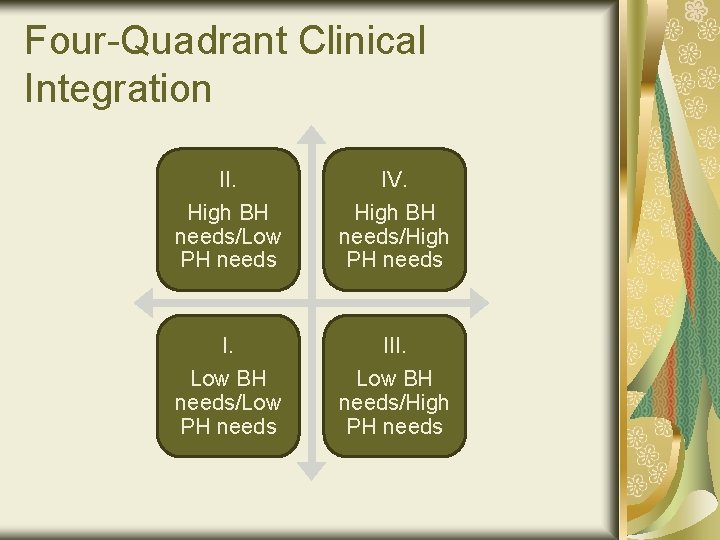 Four-Quadrant Clinical Integration II. IV. High BH needs/Low PH needs High BH needs/High PH