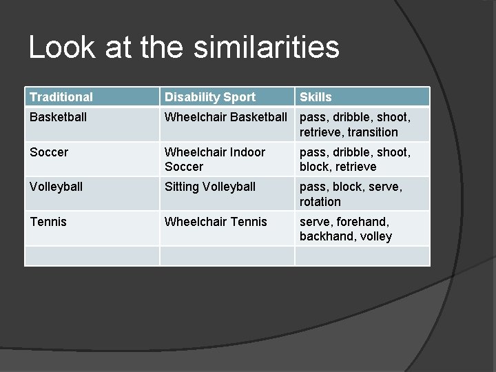 Look at the similarities Traditional Disability Sport Skills Basketball Wheelchair Basketball pass, dribble, shoot,