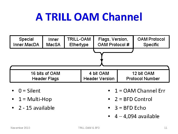 A TRILL OAM Channel Special Inner. Mac. DA Inner Mac. SA 16 bits of