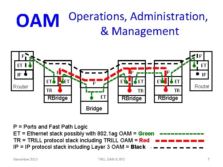 OAM Operations, Administration, & Management P P ET IP Router ET P P ET