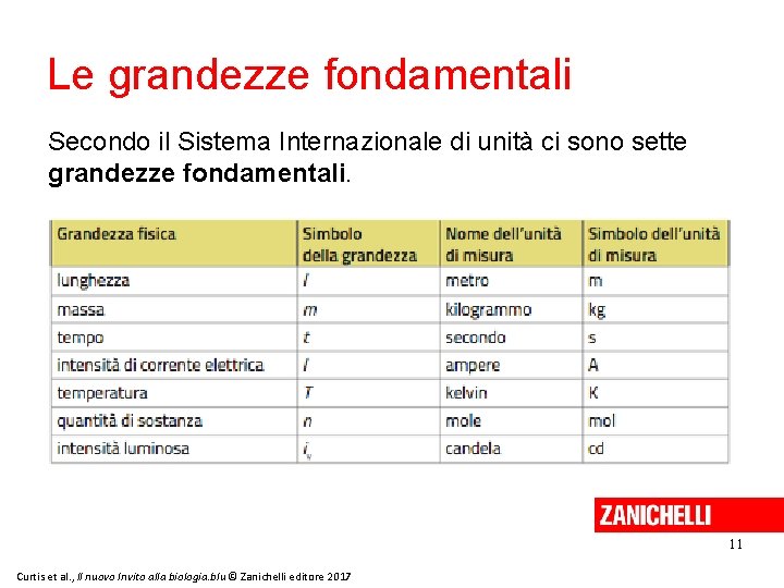Le grandezze fondamentali Secondo il Sistema Internazionale di unità ci sono sette grandezze fondamentali. Le grandezze fondamentali Secondo il Sistema Internazionale di unità ci sono sette grandezze fondamentali.