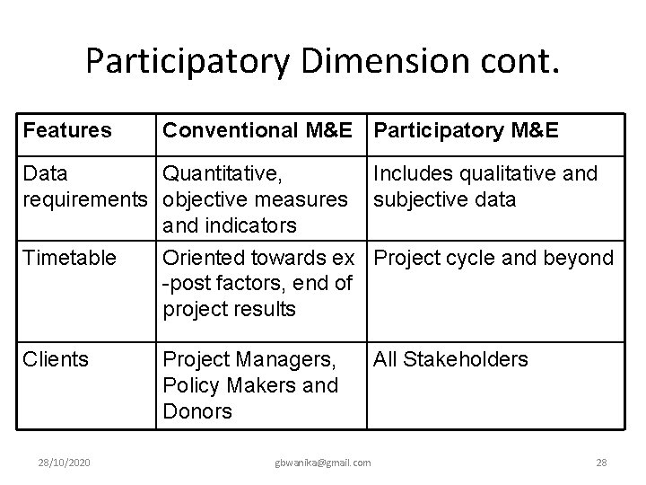 Participatory Dimension cont. Features Conventional M&E Participatory M&E Data Quantitative, Includes qualitative and requirements