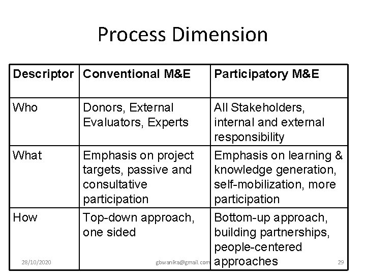 Process Dimension Descriptor Conventional M&E Participatory M&E Who Donors, External Evaluators, Experts All Stakeholders,