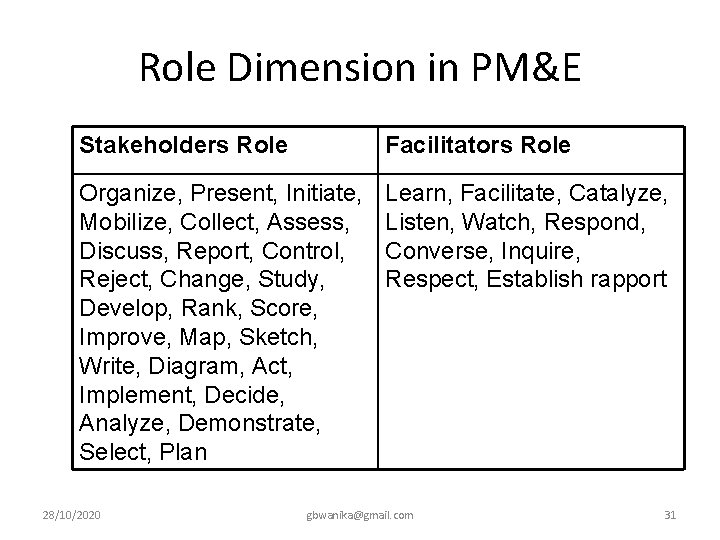 Role Dimension in PM&E Stakeholders Role Facilitators Role Organize, Present, Initiate, Mobilize, Collect, Assess,