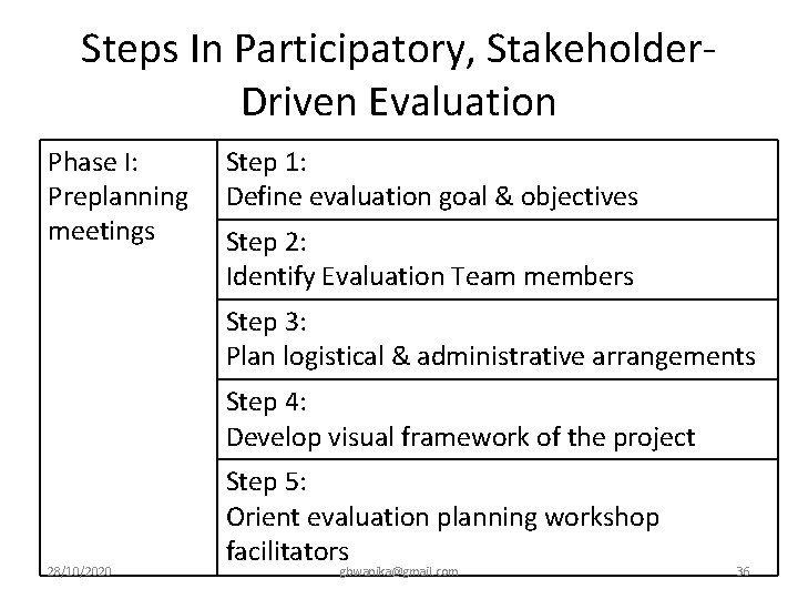 Steps In Participatory, Stakeholder. Driven Evaluation Phase I: Preplanning meetings Step 1: Define evaluation