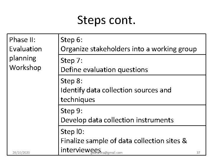 Steps cont. Phase II: Evaluation planning Workshop 28/10/2020 Step 6: Organize stakeholders into a