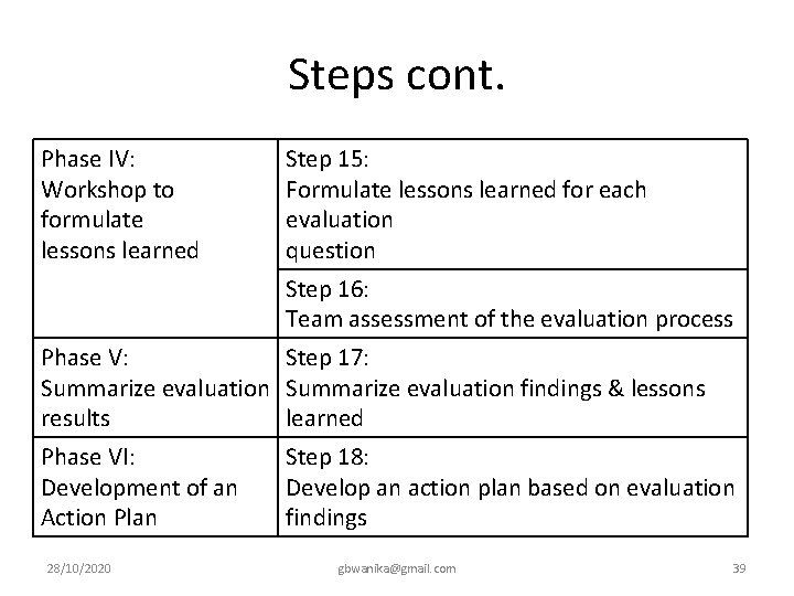 Steps cont. Phase IV: Workshop to formulate lessons learned Step 15: Formulate lessons learned