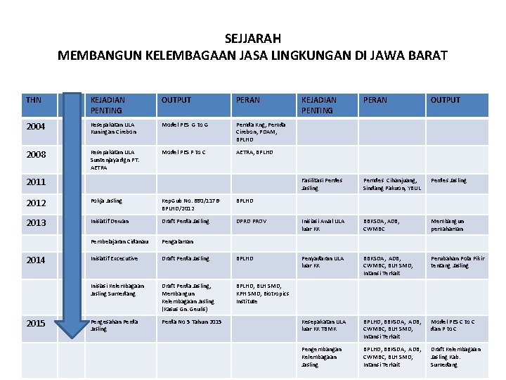 SEJJARAH MEMBANGUN KELEMBAGAAN JASA LINGKUNGAN DI JAWA BARAT THN KEJADIAN PENTING OUTPUT PERAN 2004 SEJJARAH MEMBANGUN KELEMBAGAAN JASA LINGKUNGAN DI JAWA BARAT THN KEJADIAN PENTING OUTPUT PERAN 2004