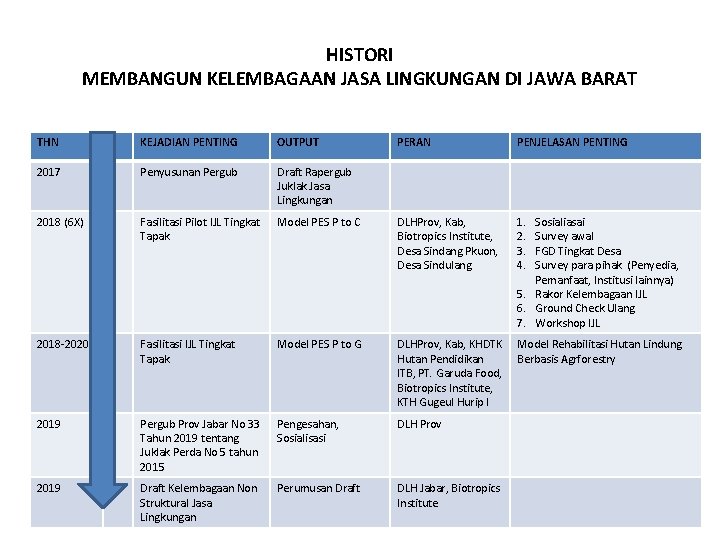 HISTORI MEMBANGUN KELEMBAGAAN JASA LINGKUNGAN DI JAWA BARAT THN KEJADIAN PENTING OUTPUT PERAN PENJELASAN HISTORI MEMBANGUN KELEMBAGAAN JASA LINGKUNGAN DI JAWA BARAT THN KEJADIAN PENTING OUTPUT PERAN PENJELASAN