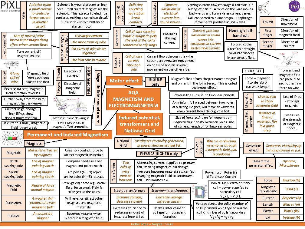 Direction of magnetic field. Further away from the wire, magnetic field is weaker. Current