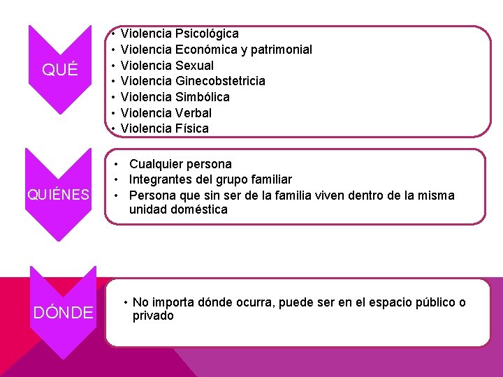 QUÉ QUIÉNES DÓNDE • • Violencia Psicológica Violencia Económica y patrimonial Violencia Sexual Violencia