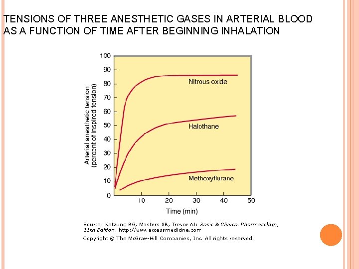 TENSIONS OF THREE ANESTHETIC GASES IN ARTERIAL BLOOD AS A FUNCTION OF TIME AFTER
