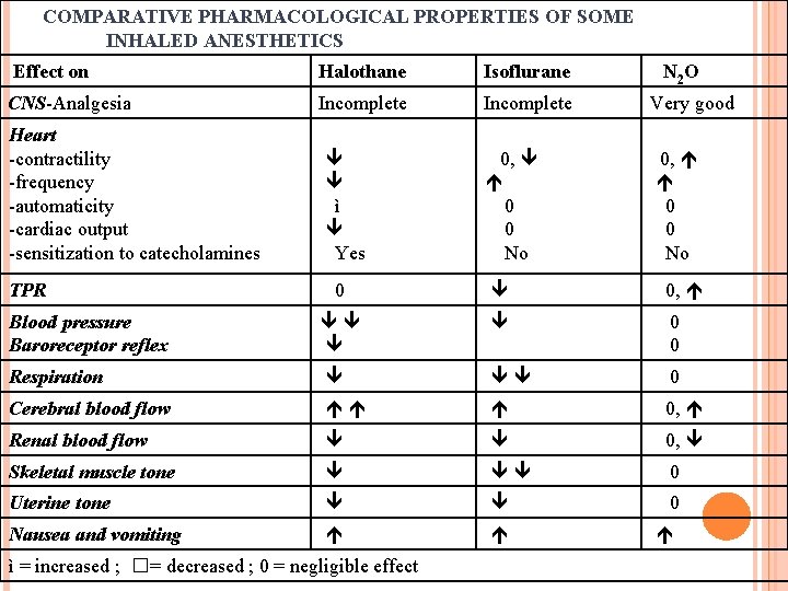 COMPARATIVE PHARMACOLOGICAL PROPERTIES OF SOME INHALED ANESTHETICS Effect on Halothane Isoflurane CNS-Analgesia Incomplete Very