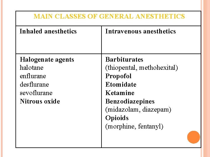MAIN CLASSES OF GENERAL ANESTHETICS Inhaled anesthetics Intravenous anesthetics Halogenate agents halotane enflurane desflurane