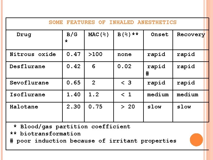 SOME FEATURES OF INHALED ANESTHETICS Drug B/G * MAC(%) B(%)** Onset Recovery Nitrous oxide