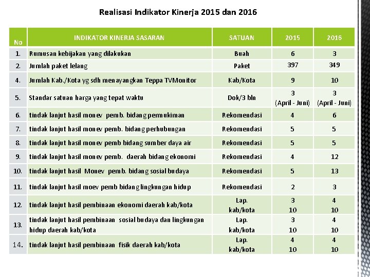 Realisasi Indikator Kinerja 2015 dan 2016 No INDIKATOR KINERJA SASARAN SATUAN 2015 2016 1.