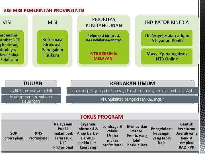 VISI MISI PEMERINTAH PROVINSI NTB VISI MISI mbangun yarakat NTB g beriman, rbudaya, daya