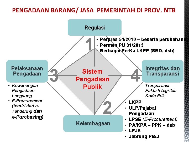  PENGADAAN BARANG/ JASA PEMERINTAH DI PROV. NTB Regulasi 1 Pelaksanaan Pengadaan • Kewenangan