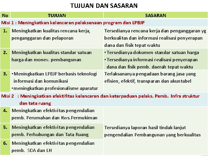 TUJUAN DAN SASARAN No TUJUAN SASARAN Misi 1 : Meningkatkan kelancaran pelaksanaan program dan