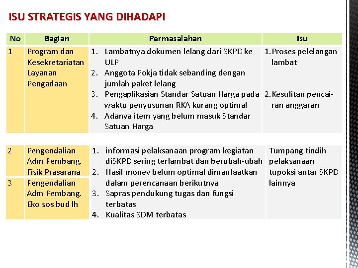 ISU STRATEGIS YANG DIHADAPI No Bagian Permasalahan Isu 1 Program dan 1. Lambatnya dokumen