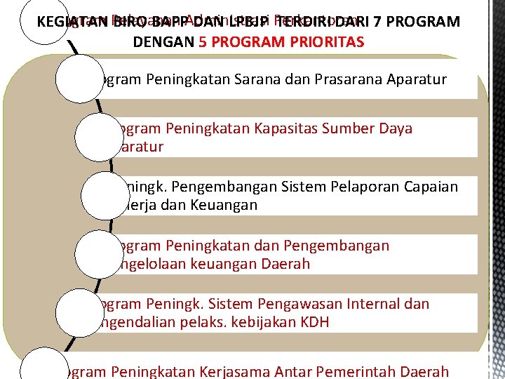 Program Pelayanan Administrasi Perkantoran KEGIATAN BIRO BAPP DAN LPBJP TERDIRI DARI 7 PROGRAM DENGAN