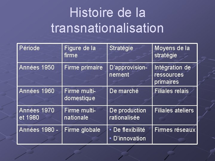 Histoire de la transnationalisation Période Figure de la firme Stratégie Moyens de la stratégie