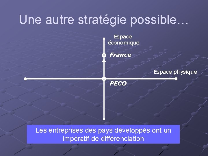 Une autre stratégie possible… Espace économique France Espace physique PECO Les entreprises des pays