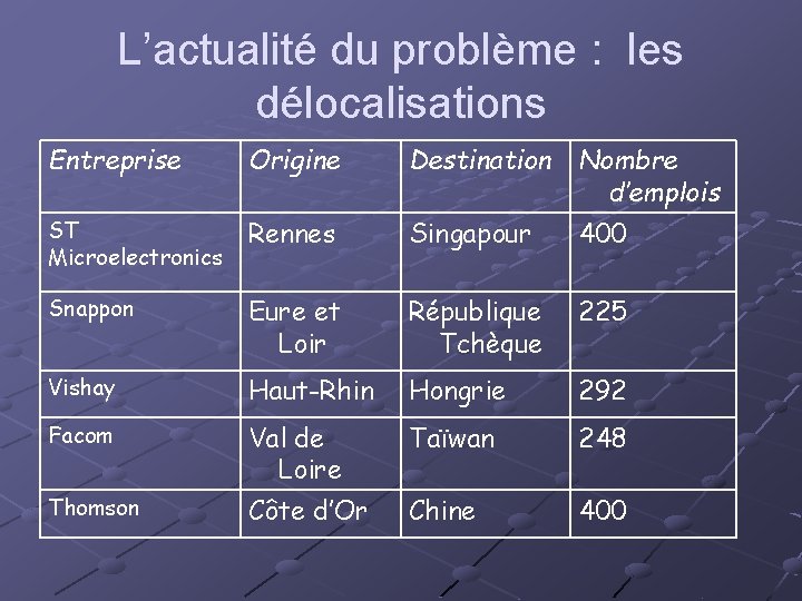 L’actualité du problème : les délocalisations Entreprise Origine Destination Nombre d’emplois ST Microelectronics Rennes