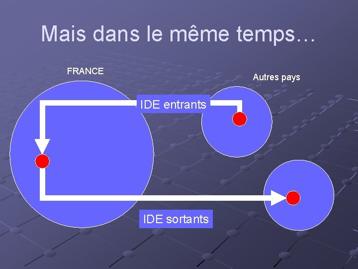 Mais dans le même temps… FRANCE Autres pays IDE entrants IDE sortants 