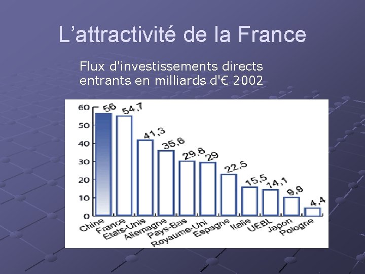 L’attractivité de la France Flux d'investissements directs entrants en milliards d'€ 2002 