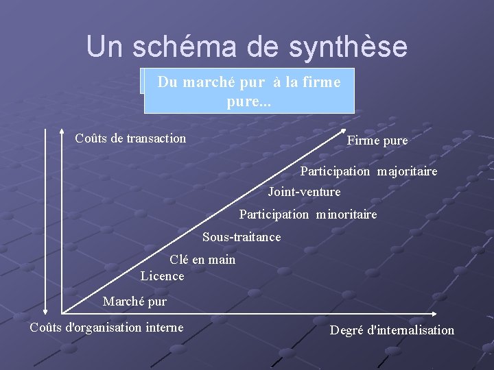 Un schéma de synthèse Du. Axes marché Axe despur ordonnées abscisses à la firme