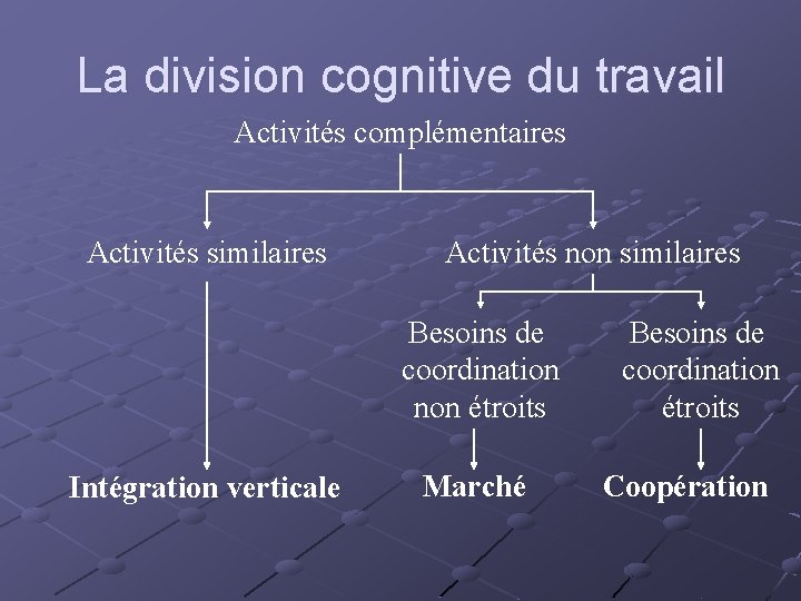 La division cognitive du travail Activités complémentaires Activités similaires Activités non similaires Besoins de