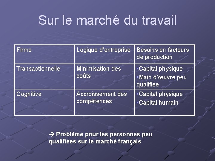 Sur le marché du travail Firme Logique d’entreprise Besoins en facteurs de production Transactionnelle