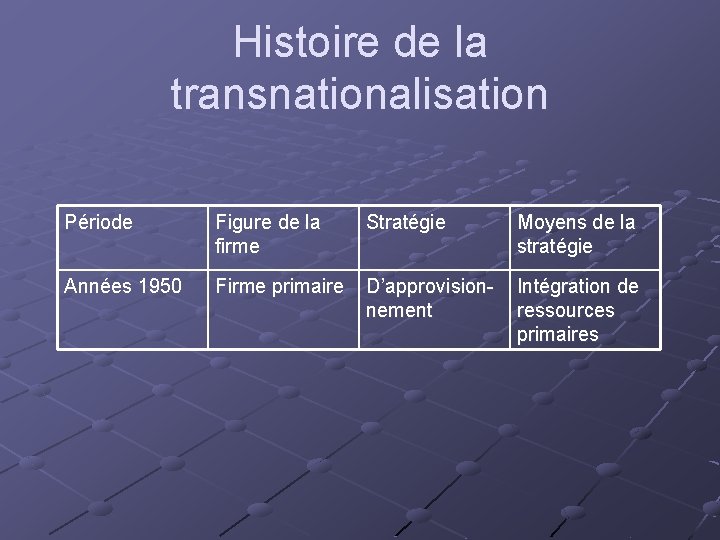 Histoire de la transnationalisation Période Figure de la firme Stratégie Moyens de la stratégie