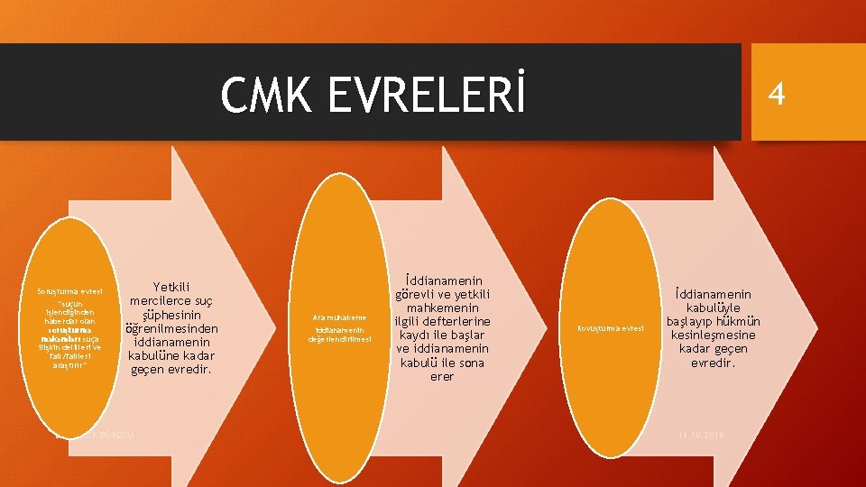 CMK EVRELERİ Soruşturma evresi “suçun işlendiğinden haberdar olan soruşturma makamları suça ilişkin delilleri ve