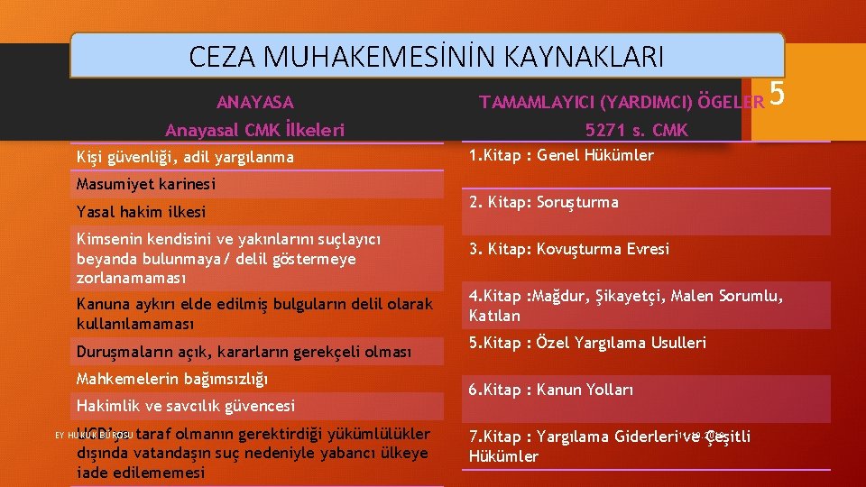 CEZA MUHAKEMESİNİN KAYNAKLARI ANAYASA Anayasal CMK İlkeleri Kişi güvenliği, adil yargılanma Masumiyet karinesi Yasal