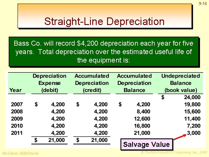 9 -16 Straight-Line Depreciation Bass Co. will record $4, 200 depreciation each year for