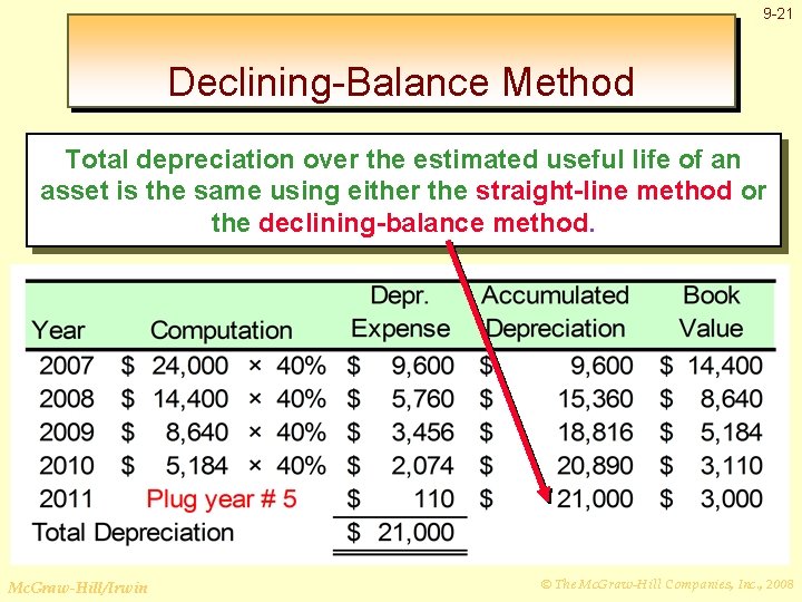 9 -21 Declining-Balance Method Total depreciation over the estimated useful life of an Compute