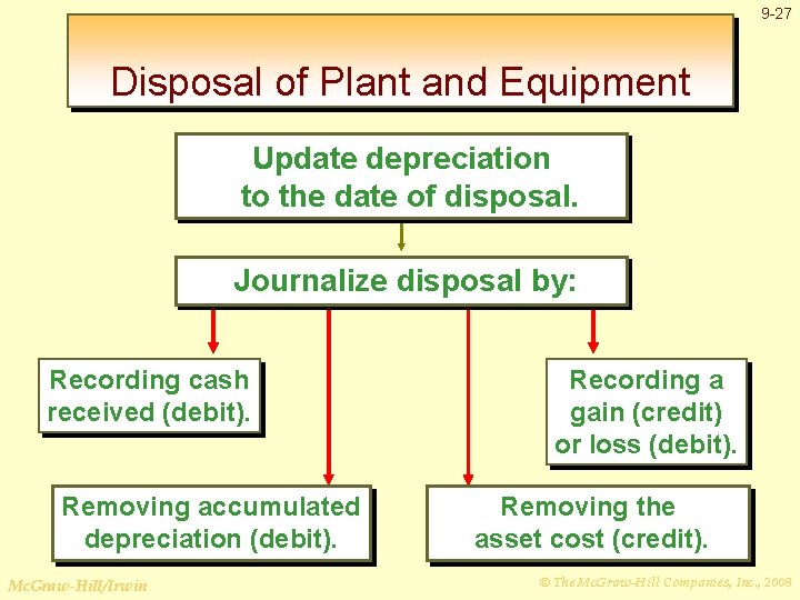9 -27 Disposal of Plant and Equipment Update depreciation to the date of disposal.