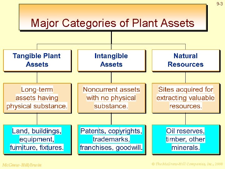 9 -3 Major Categories of Plant Assets Mc. Graw-Hill/Irwin © The Mc. Graw-Hill Companies,