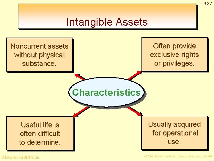 9 -37 Intangible Assets Often provide exclusive rights or privileges. Noncurrent assets without physical
