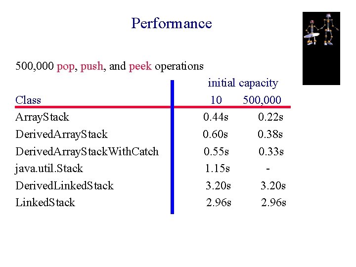 Performance 500, 000 pop, push, and peek operations Class Array. Stack Derived. Array. Stack.