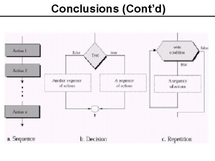 Conclusions (Cont’d) Programming Fundamentals --> Ch 1. Problem solving 25 