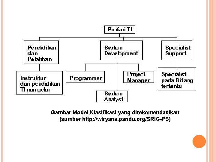 Gambar Model Klasifikasi yang direkomendasikan (sumber http: //wiryana. pandu. org/SRIG-PS) 