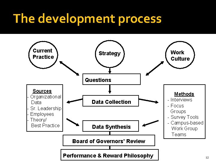 The development process Current Practice Strategy Work Culture Questions Sources - Organizational Data -