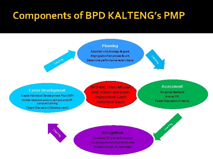 Components of BPD KALTENG’s PMP Planning Create Individual Development Plan (IDP) Utilize rotations and