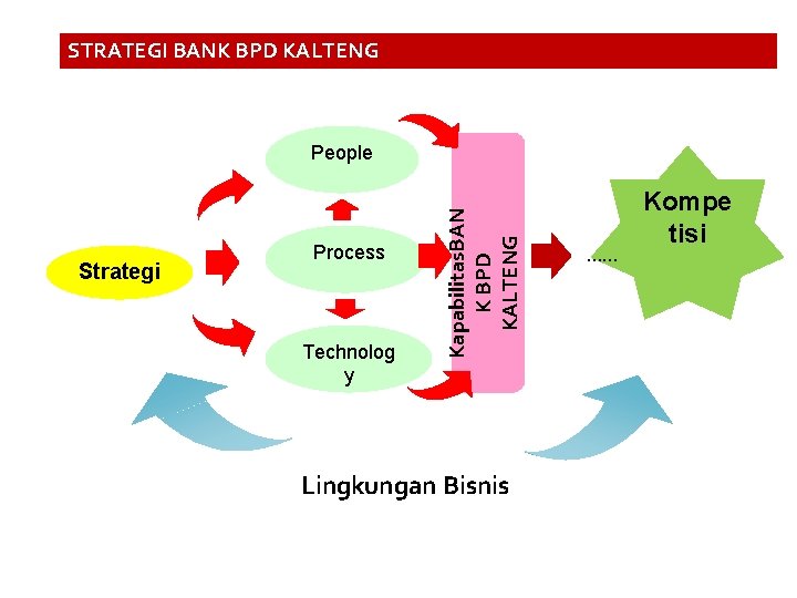 STRATEGI BANK BPD KALTENG Strategi Process Technolog y Kapabilitas. BAN K BPD KALTENG People