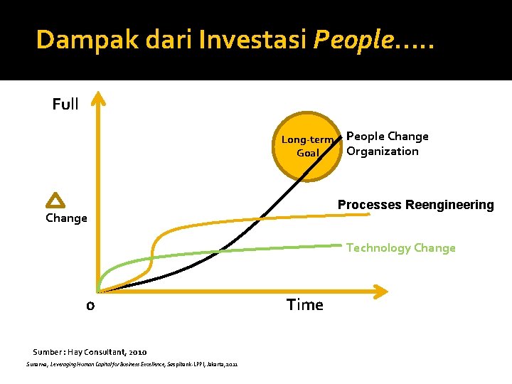 Dampak dari Investasi People…. . Full Long-term Goal People Change Organization Processes Reengineering Change