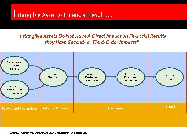 Intangible Asset vs Financial Result…… “Intangible Assets Do Not Have A Direct Impact on